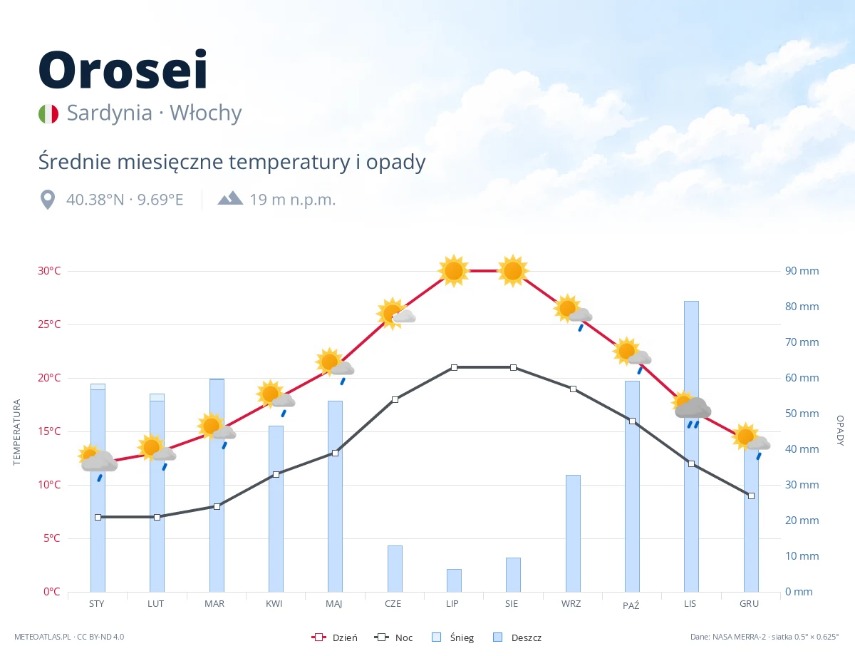 Orosei - średnie miesięczne temperatury i opady