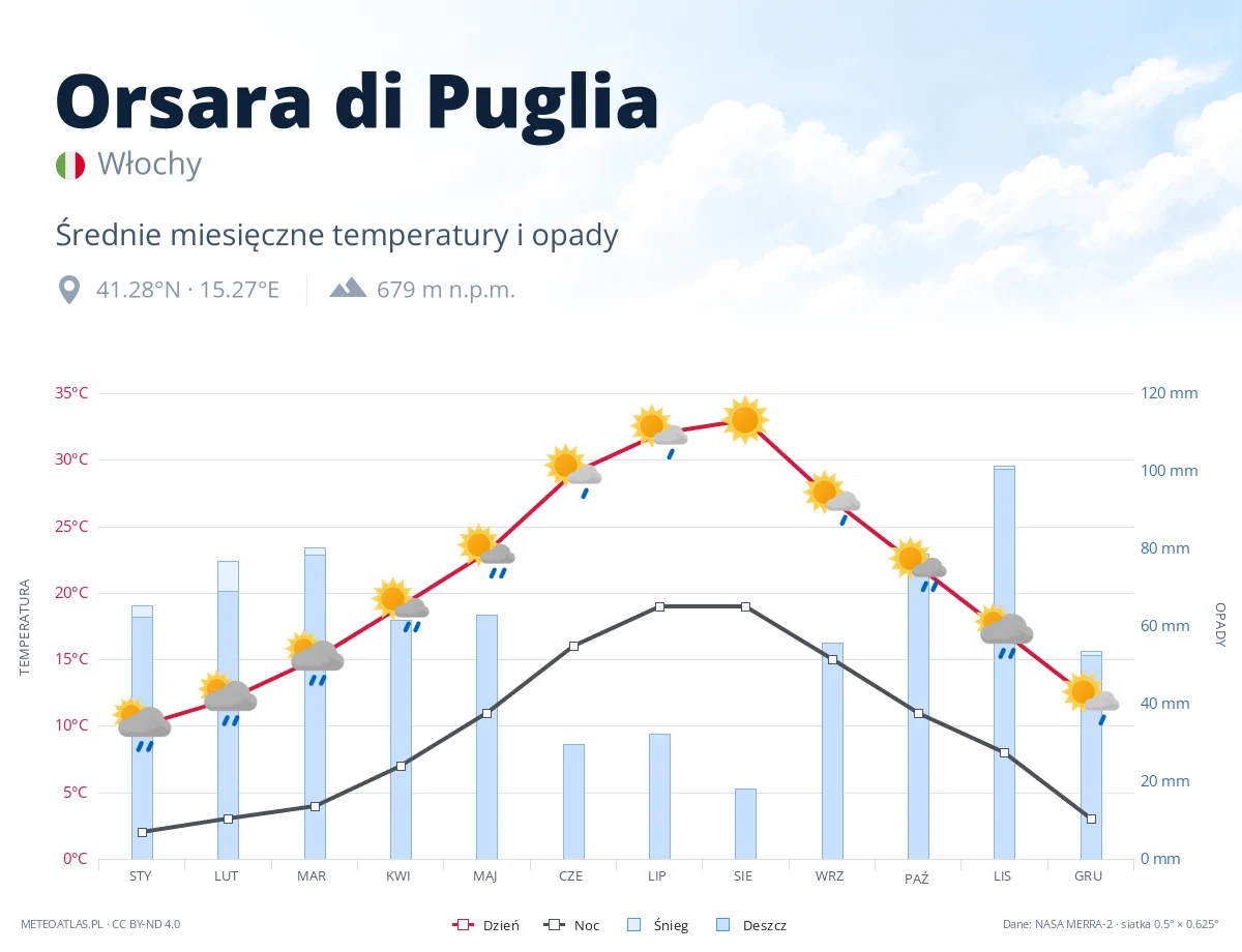 Orsara di Puglia - średnie miesięczne temperatury i opady