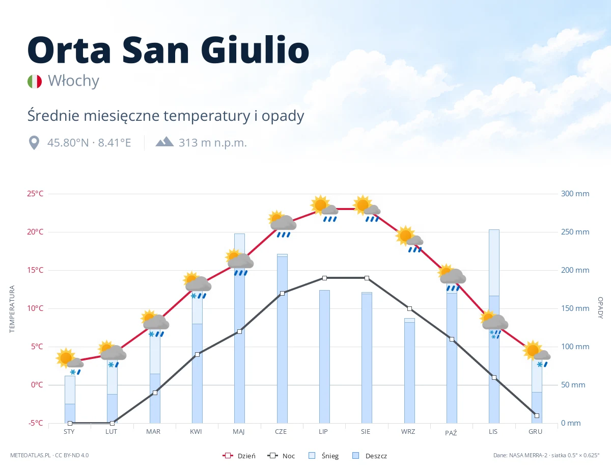 Orta San Giulio - średnie miesięczne temperatury i opady