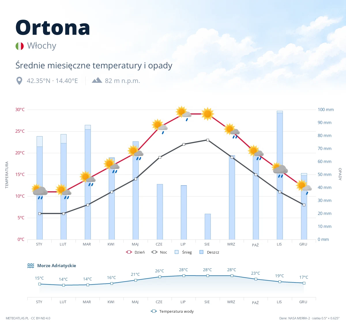 Ortona - średnie miesięczne temperatury i opady