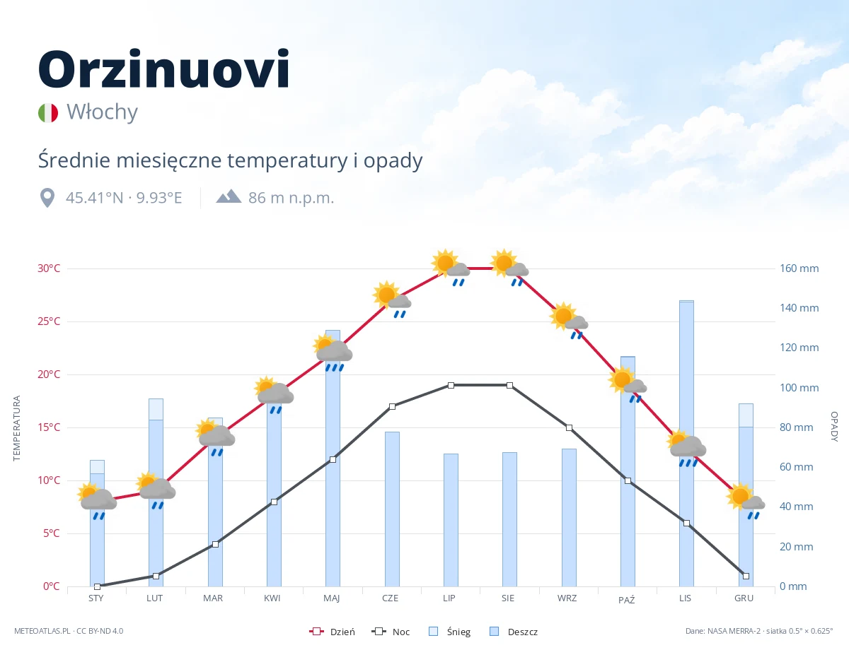 Orzinuovi - średnie miesięczne temperatury i opady