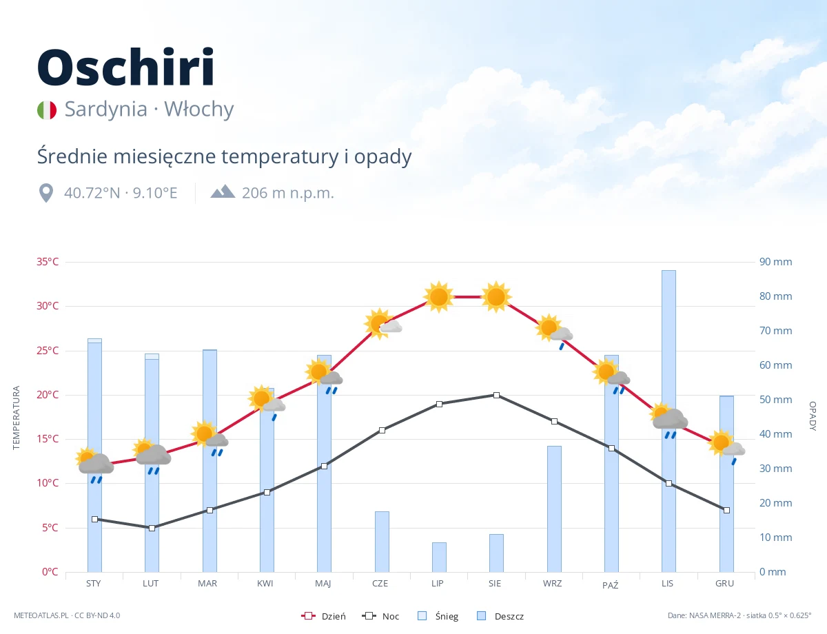 Oschiri - średnie miesięczne temperatury i opady