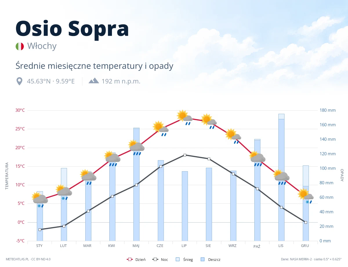 Osio Sopra - średnie miesięczne temperatury i opady
