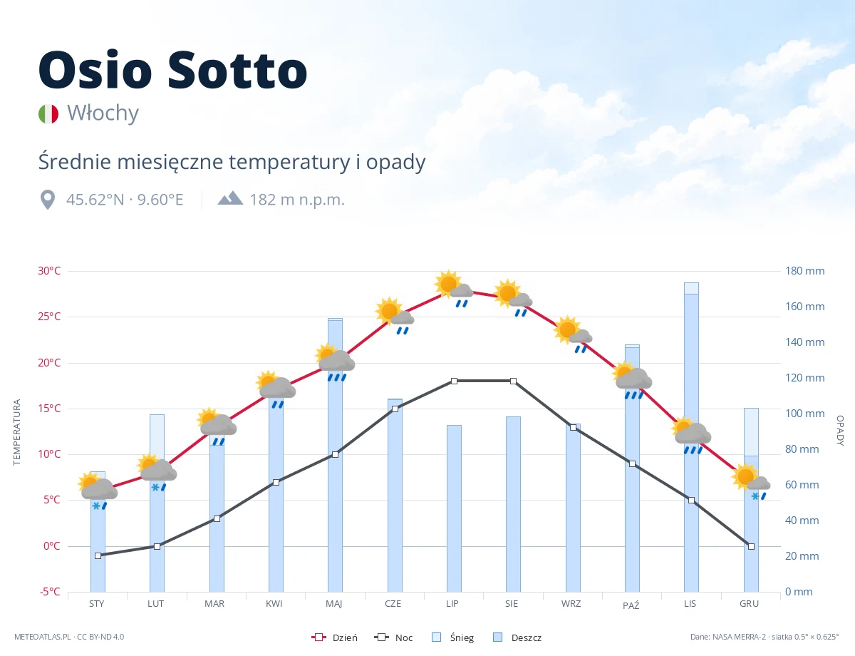 Osio Sotto - średnie miesięczne temperatury i opady