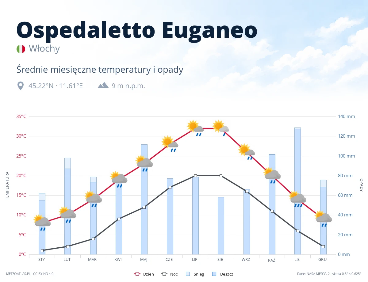Ospedaletto Euganeo - średnie miesięczne temperatury i opady