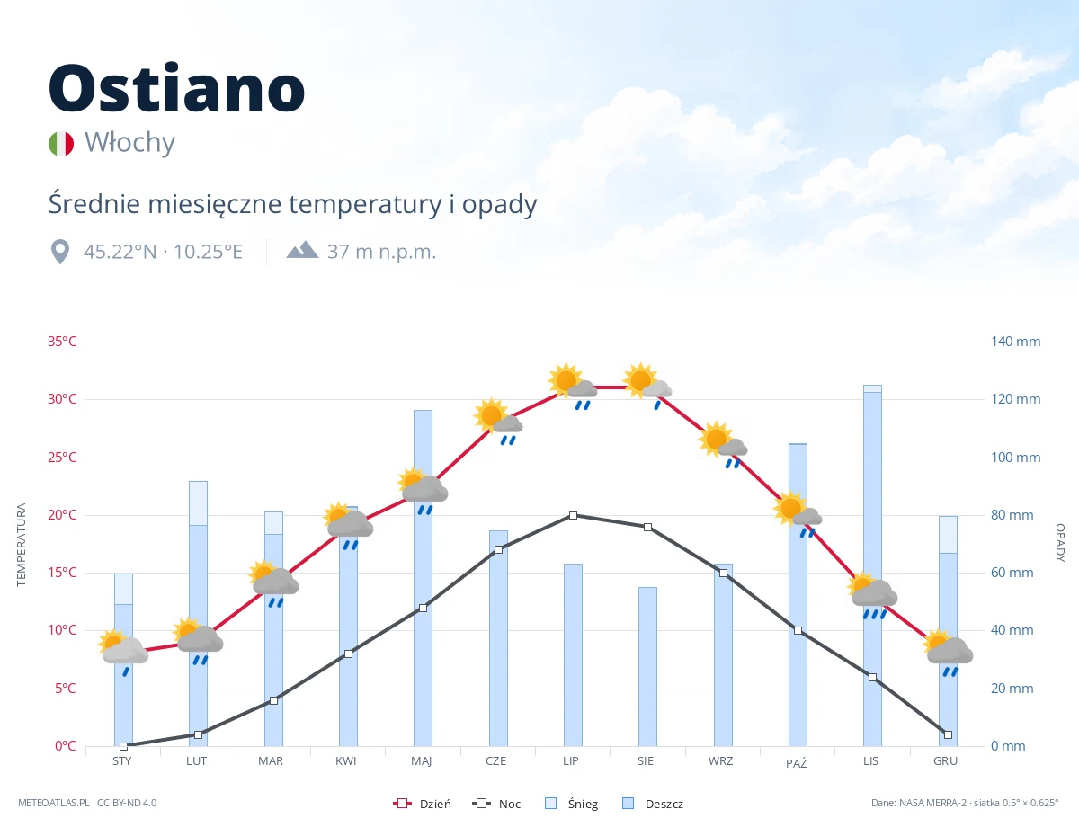 Ostiano - średnie miesięczne temperatury i opady