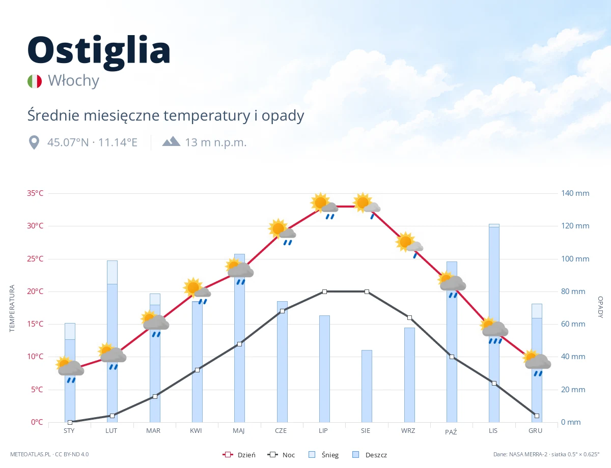 Ostiglia - średnie miesięczne temperatury i opady