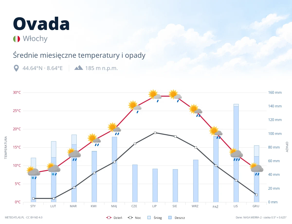 Ovada - średnie miesięczne temperatury i opady