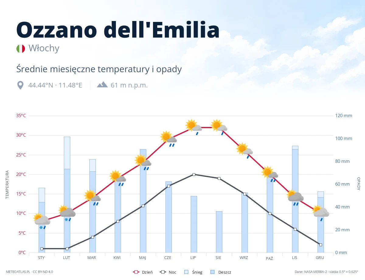 Ozzano dell'Emilia - średnie miesięczne temperatury i opady