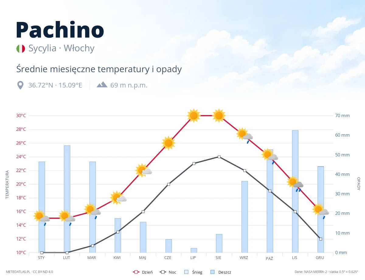 Pachino - średnie miesięczne temperatury i opady