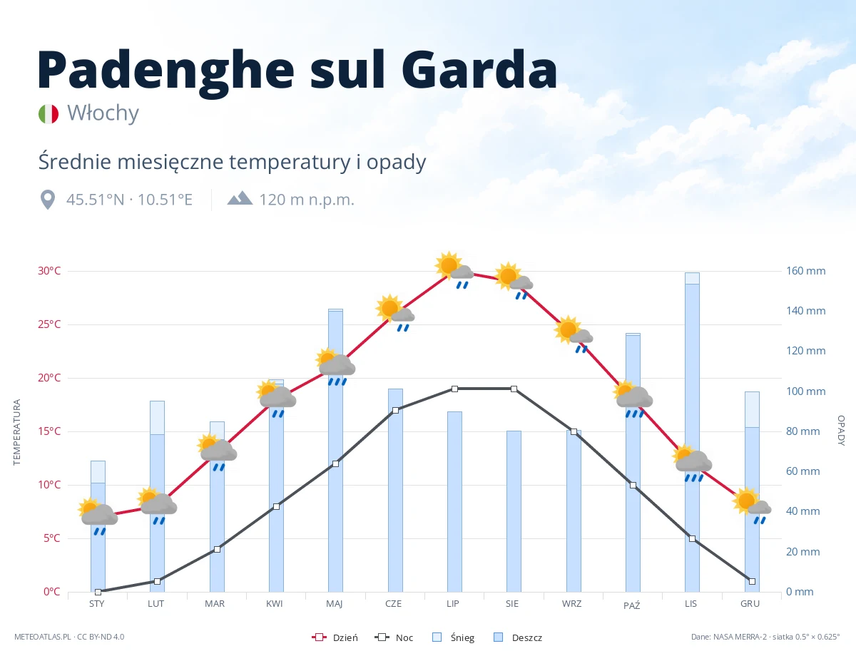 Padenghe sul Garda - średnie miesięczne temperatury i opady