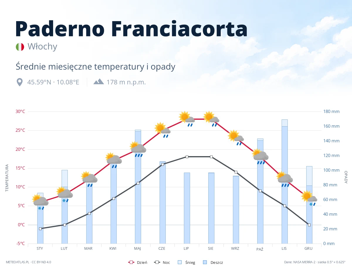 Paderno Franciacorta - średnie miesięczne temperatury i opady