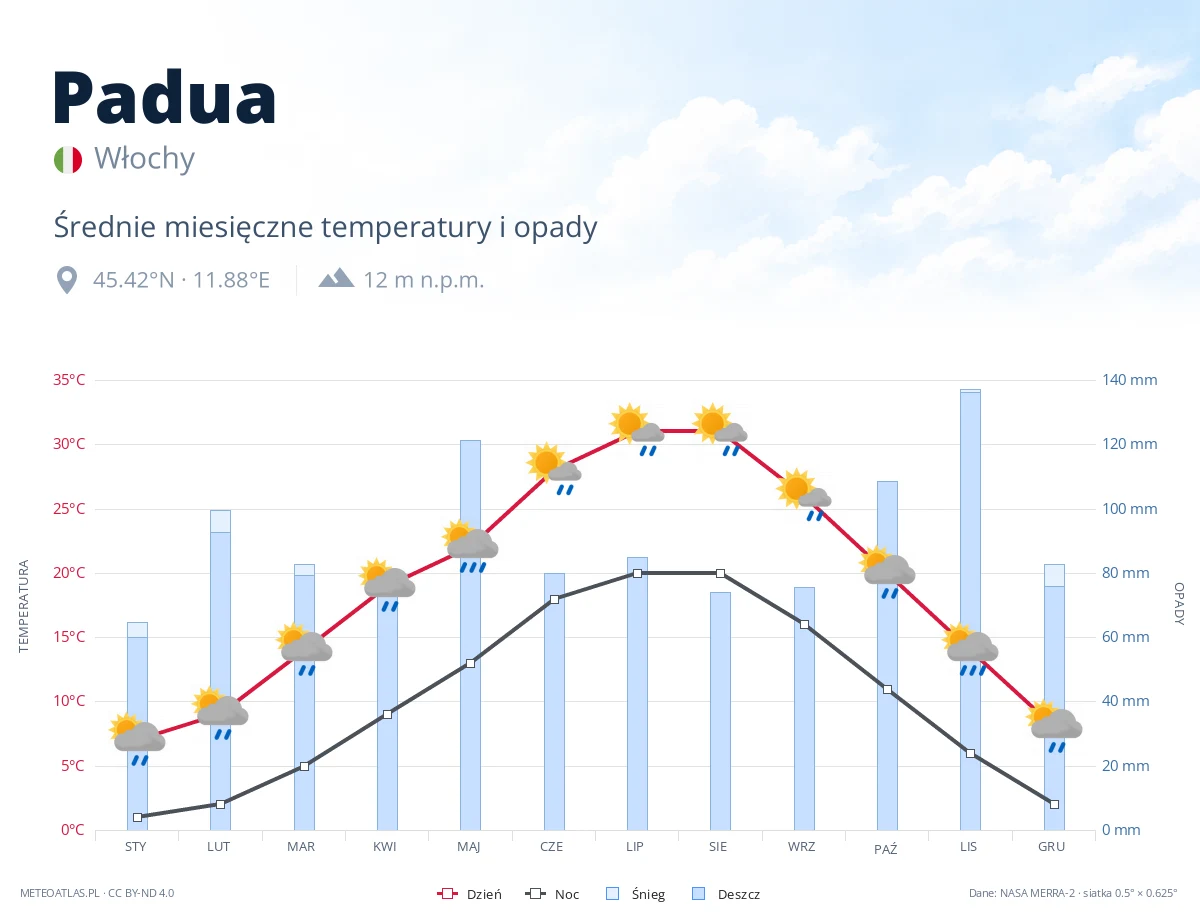 Padua - średnie miesięczne temperatury i opady