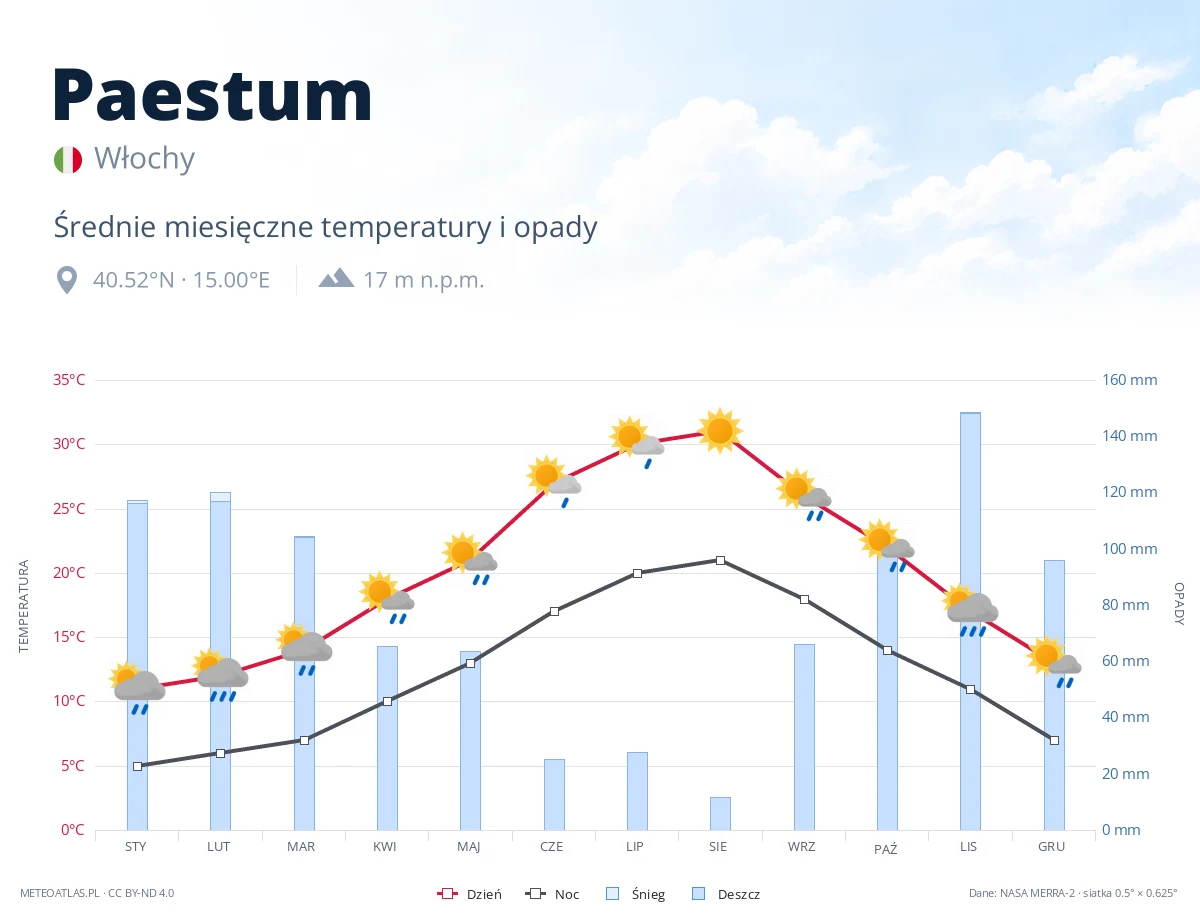 Paestum - średnie miesięczne temperatury i opady