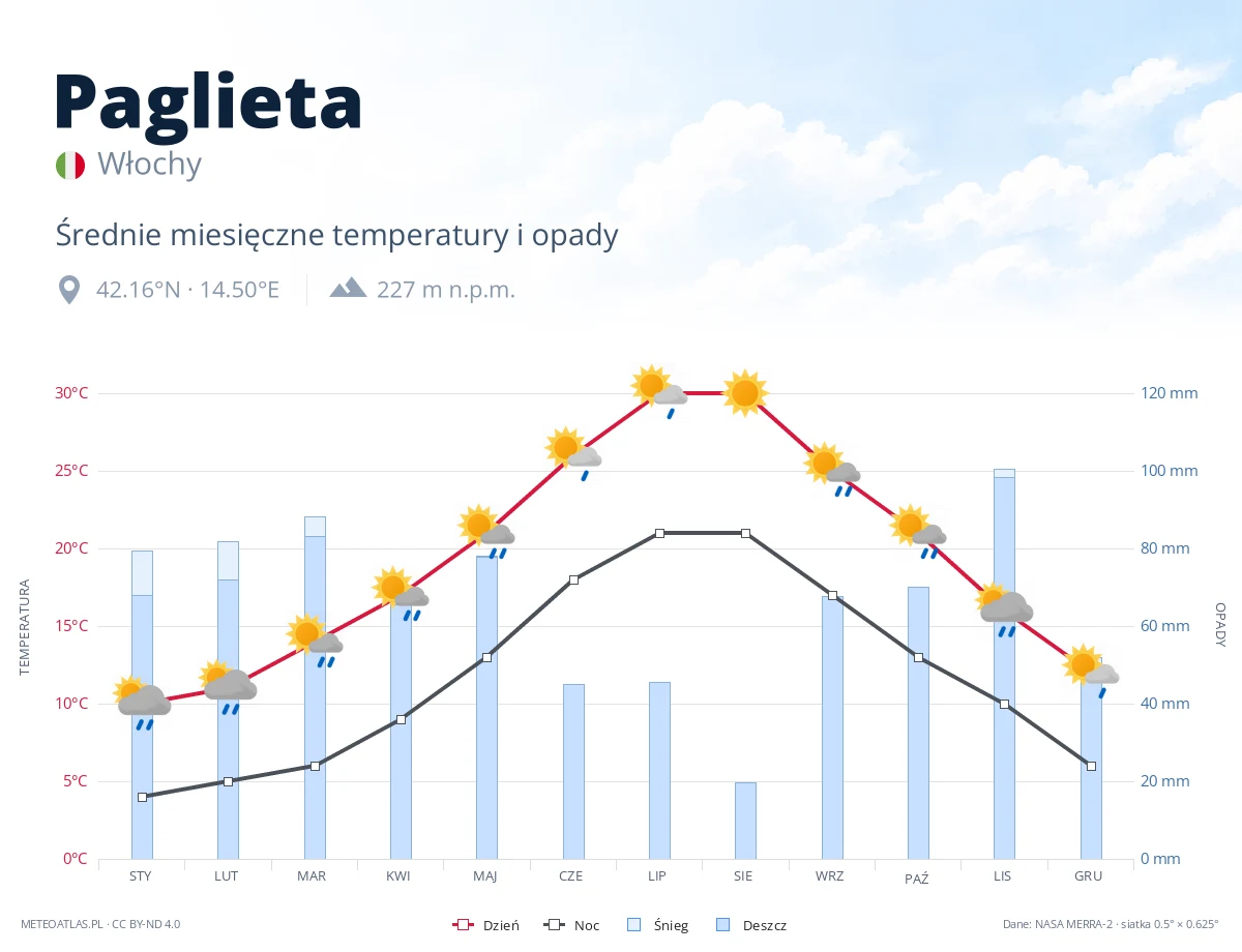 Paglieta - średnie miesięczne temperatury i opady