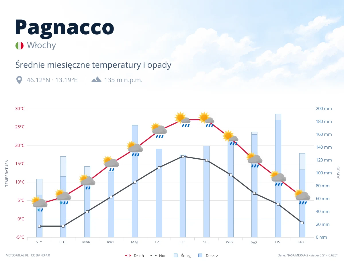 Pagnacco - średnie miesięczne temperatury i opady