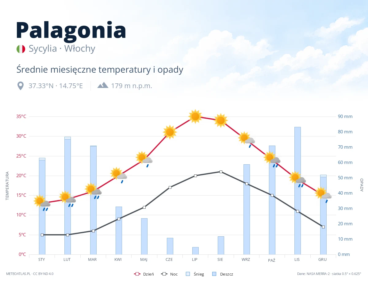 Palagonia - średnie miesięczne temperatury i opady