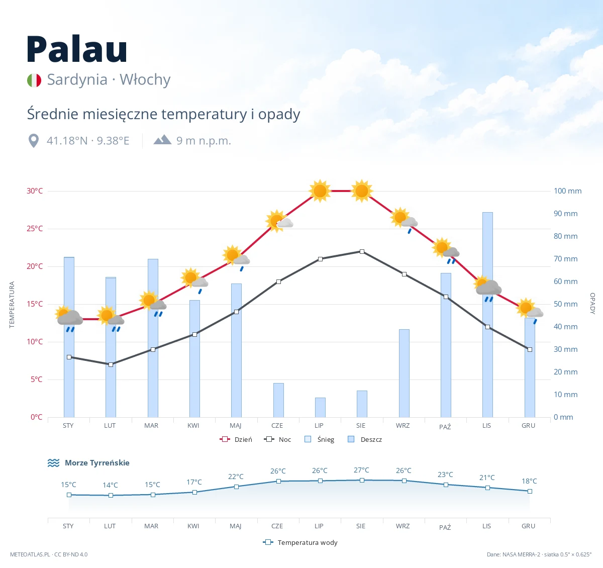Palau - średnie miesięczne temperatury i opady
