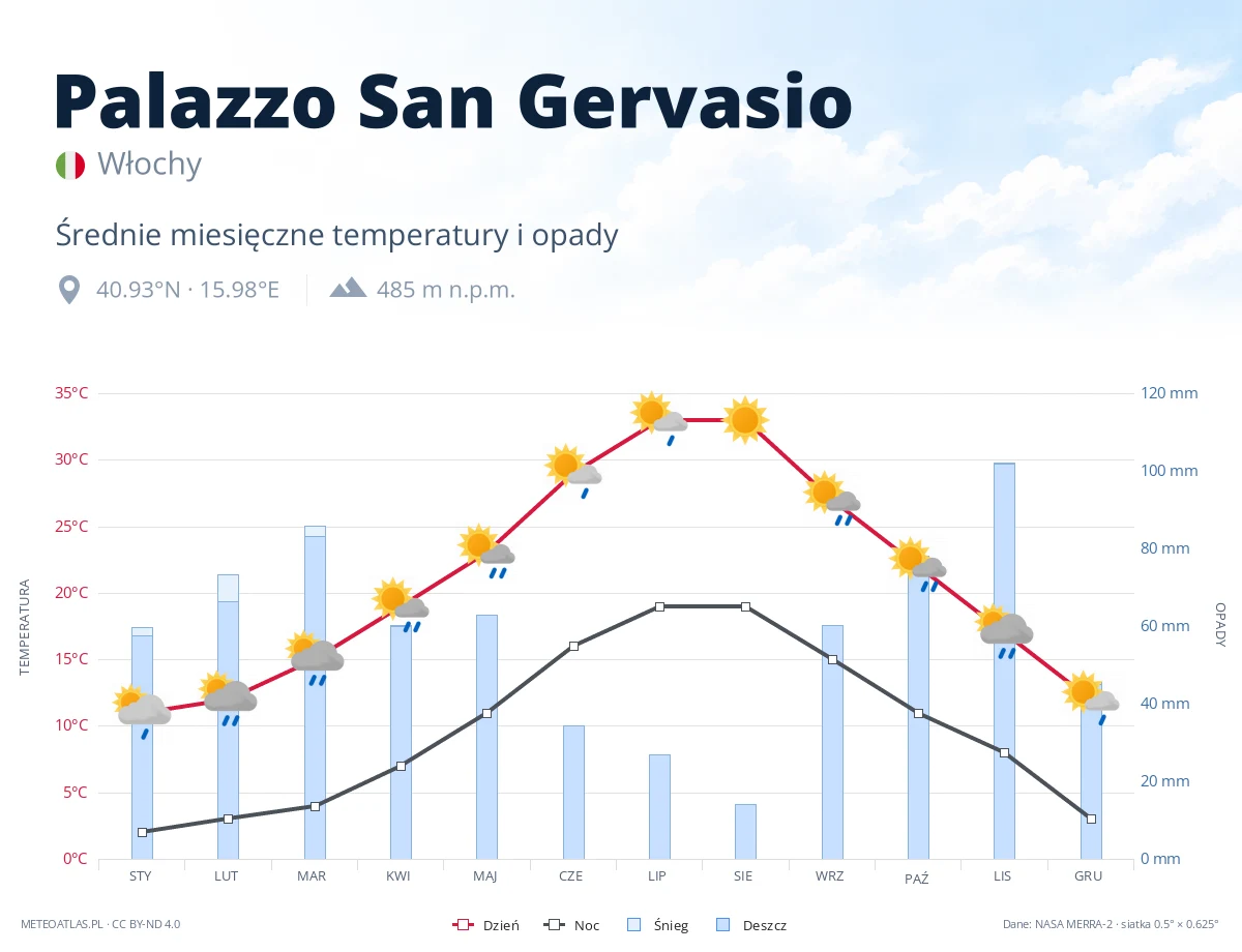 Palazzo San Gervasio - średnie miesięczne temperatury i opady