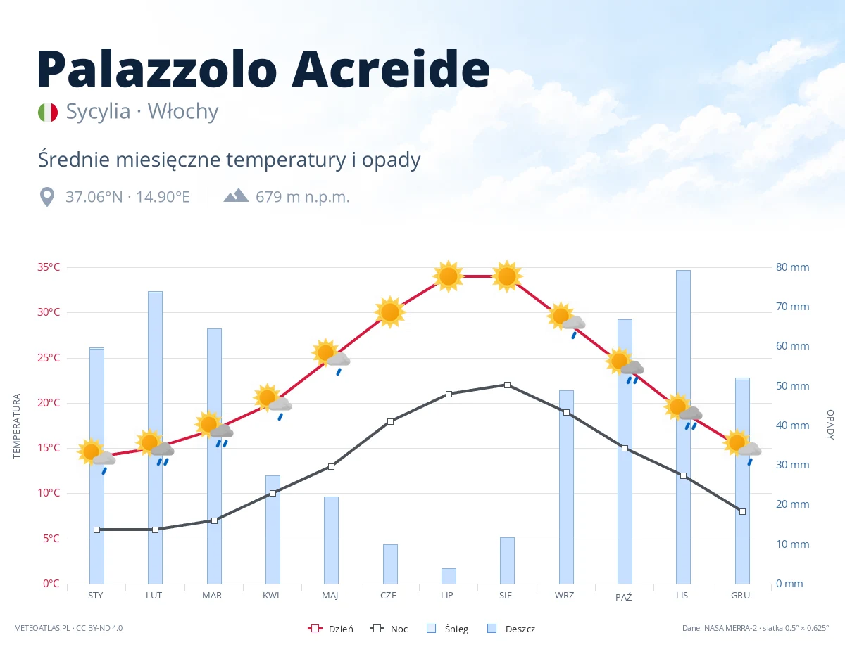 Palazzolo Acreide - średnie miesięczne temperatury i opady