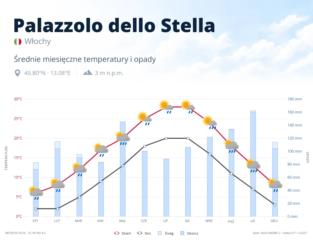 Palazzolo dello Stella - średnie miesięczne temperatury i opady