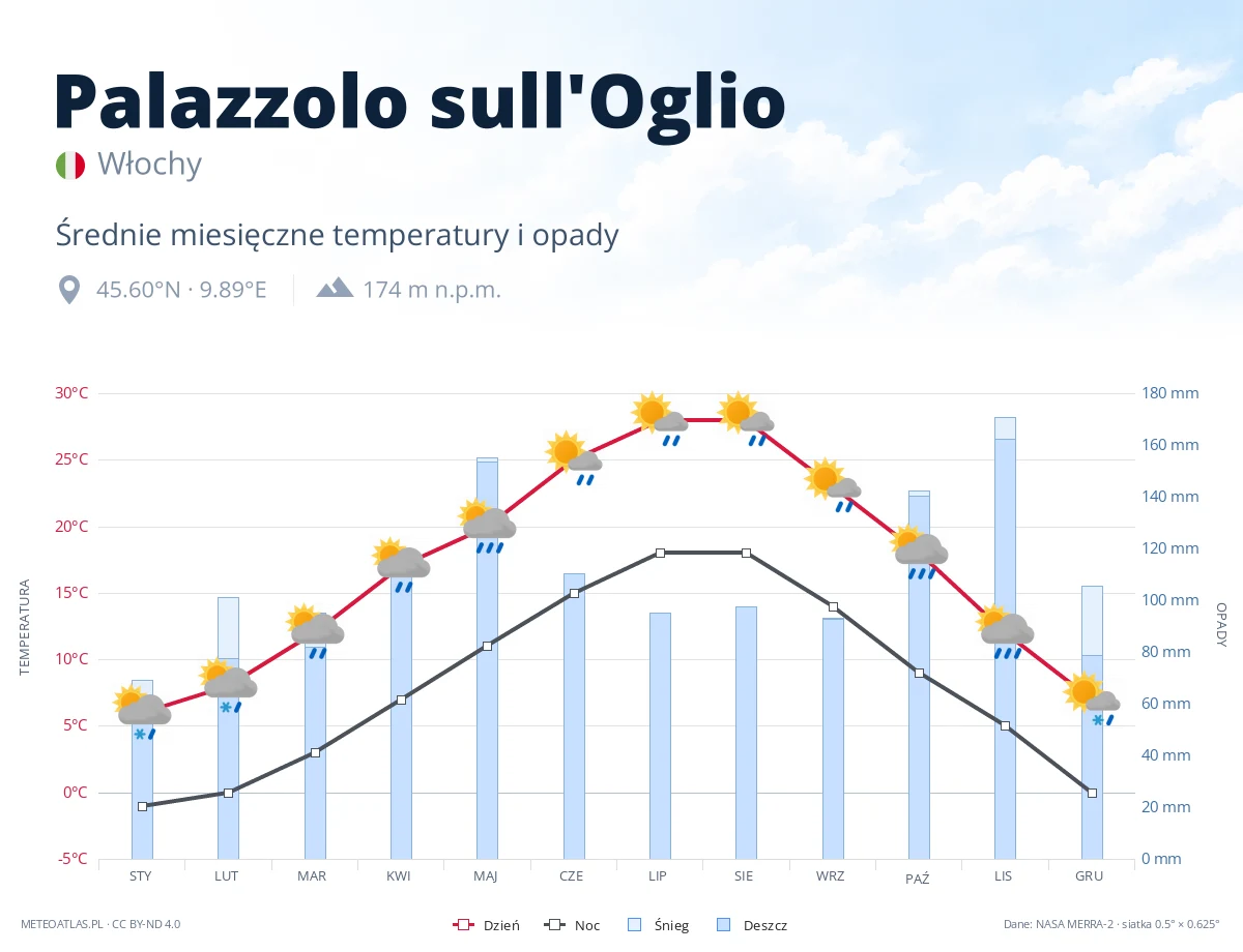 Palazzolo sull'Oglio - średnie miesięczne temperatury i opady