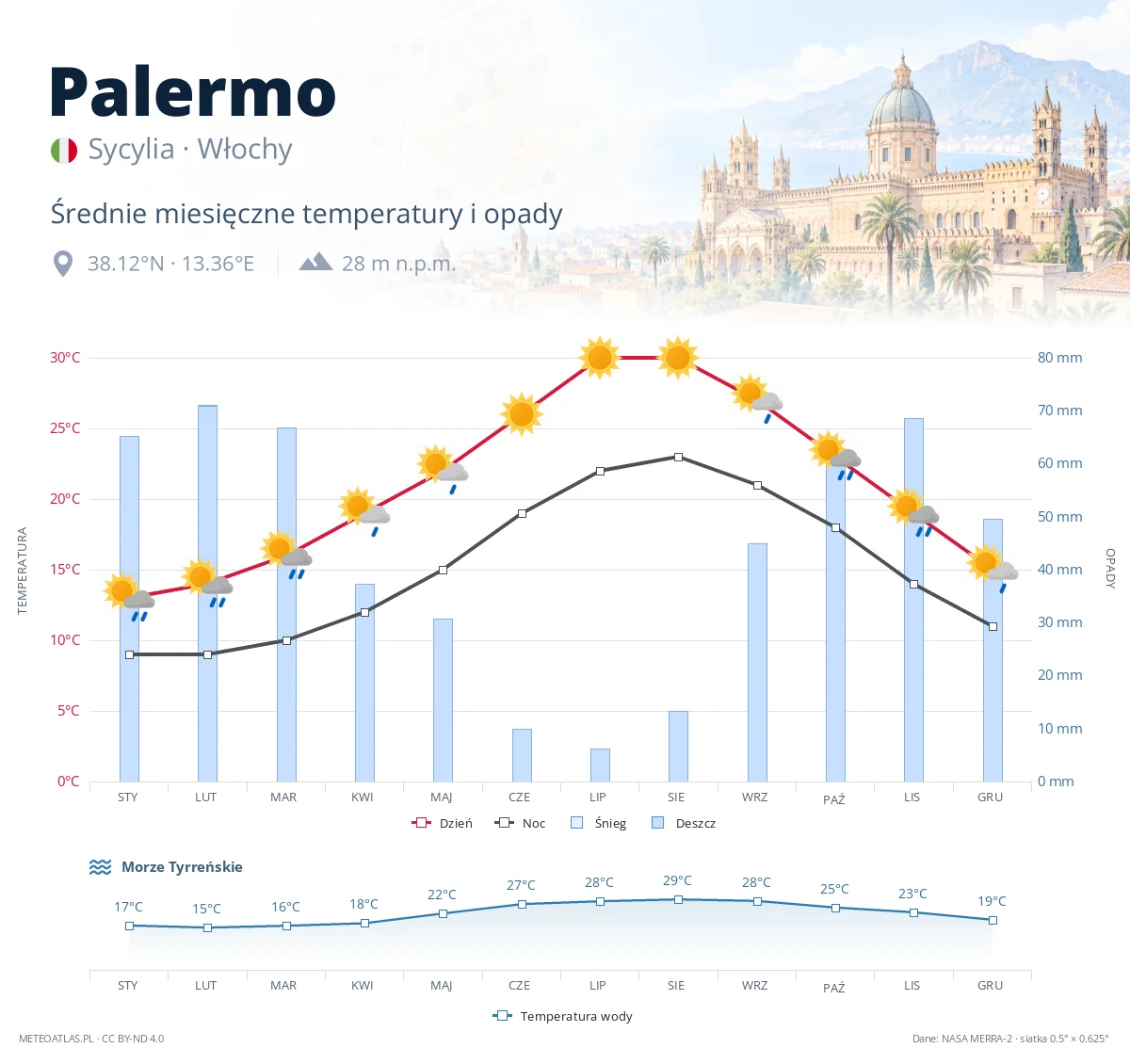 Palermo - średnie miesięczne temperatury i opady