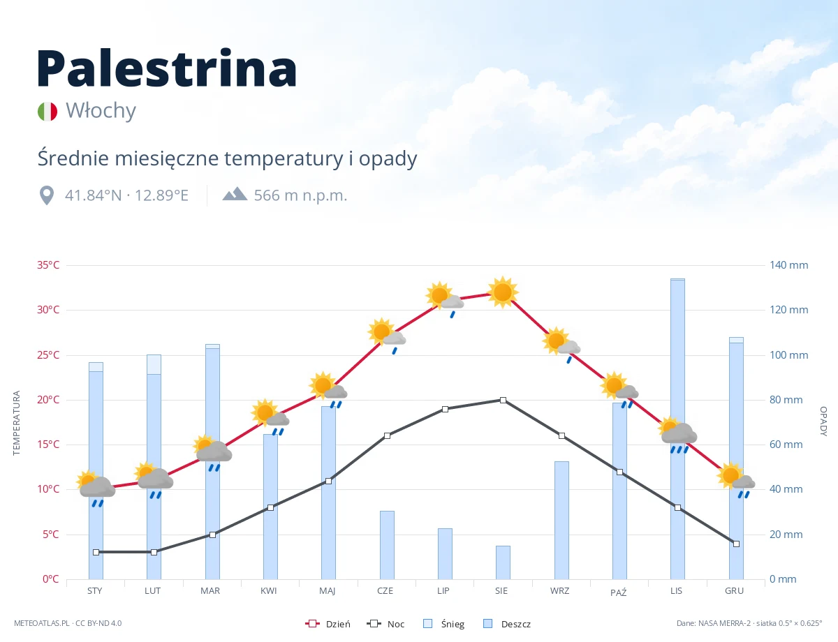 Palestrina - średnie miesięczne temperatury i opady