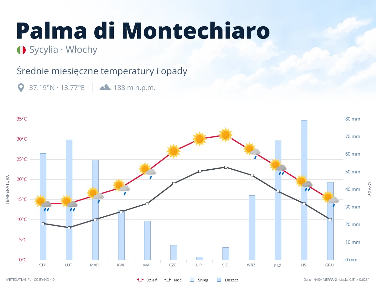 Palma di Montechiaro - średnie miesięczne temperatury i opady