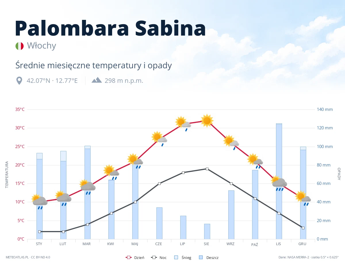 Palombara Sabina - średnie miesięczne temperatury i opady
