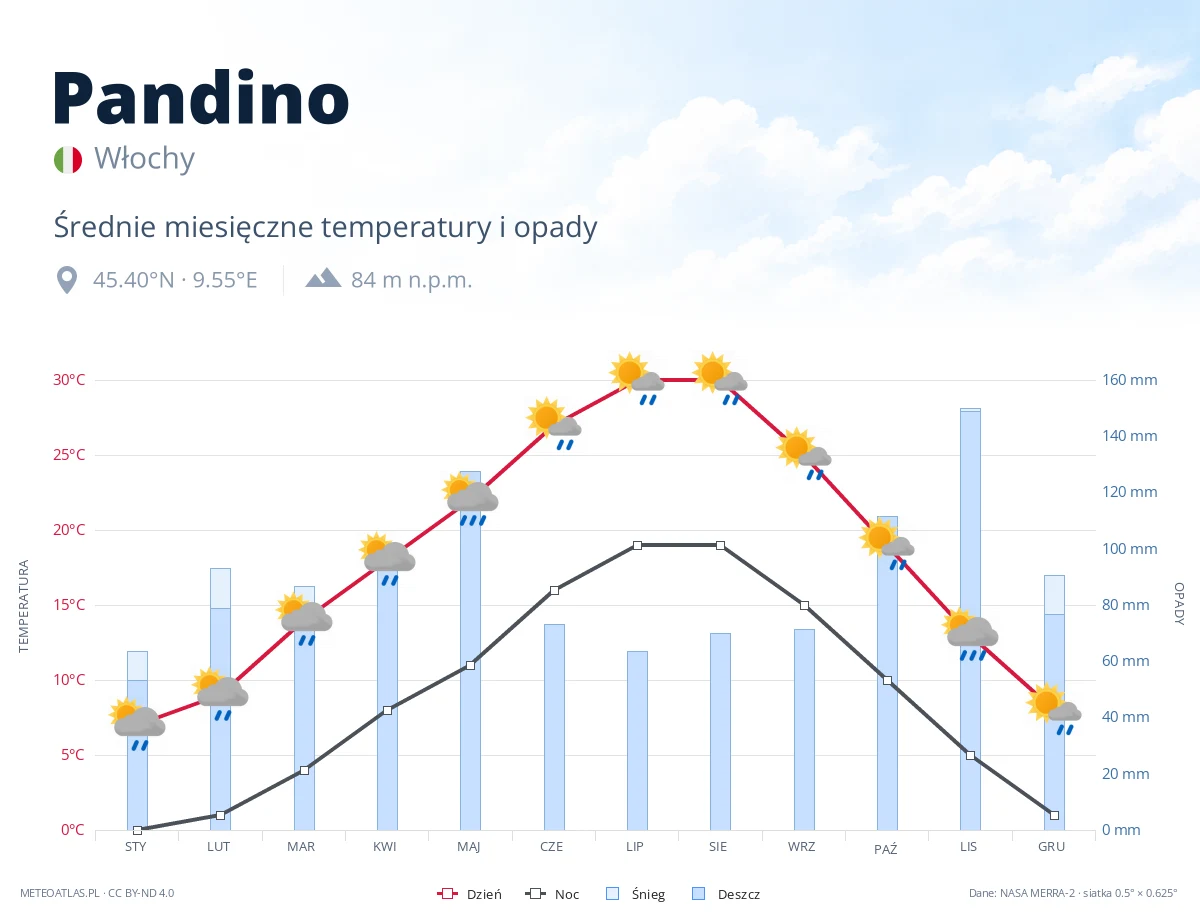 Pandino - średnie miesięczne temperatury i opady