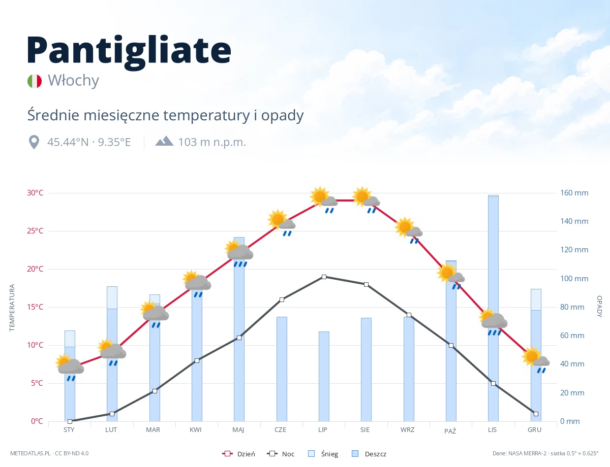 Pantigliate - średnie miesięczne temperatury i opady