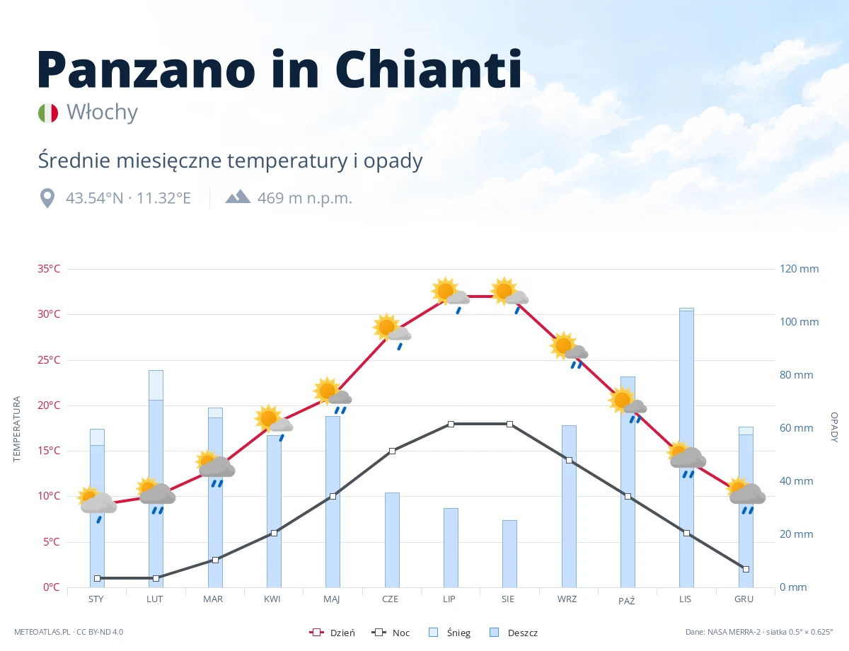 Panzano in Chianti - średnie miesięczne temperatury i opady