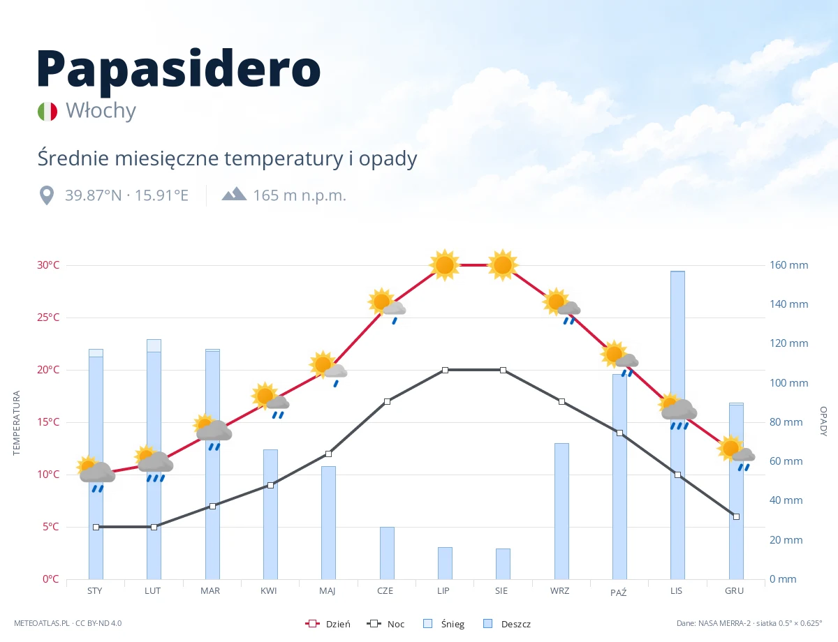 Papasidero - średnie miesięczne temperatury i opady