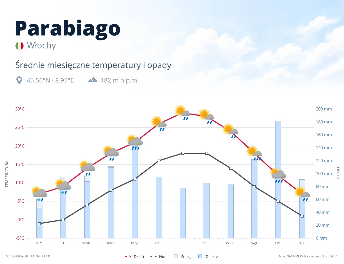 Parabiago - średnie miesięczne temperatury i opady