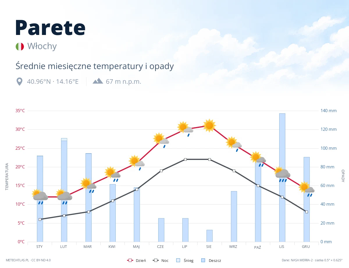 Parete - średnie miesięczne temperatury i opady