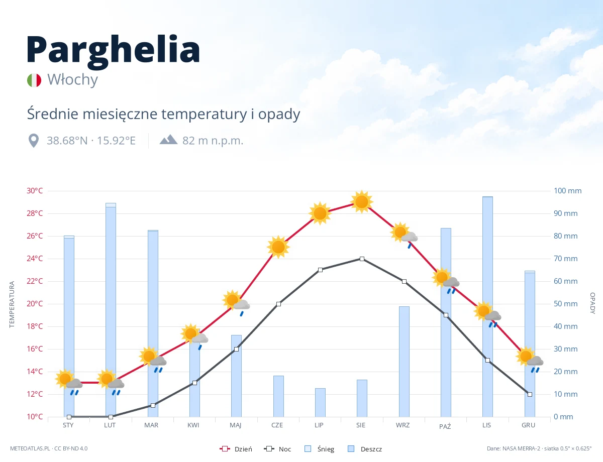 Parghelia - średnie miesięczne temperatury i opady