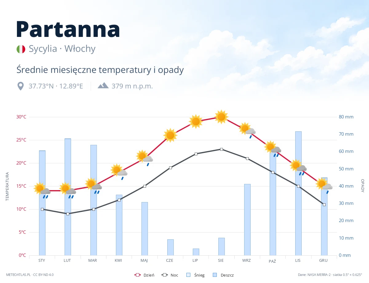 Partanna - średnie miesięczne temperatury i opady
