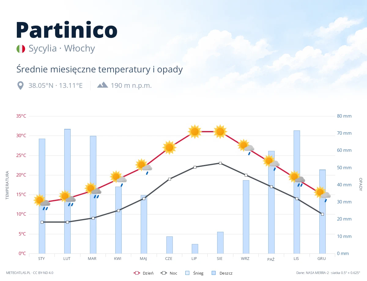 Partinico - średnie miesięczne temperatury i opady
