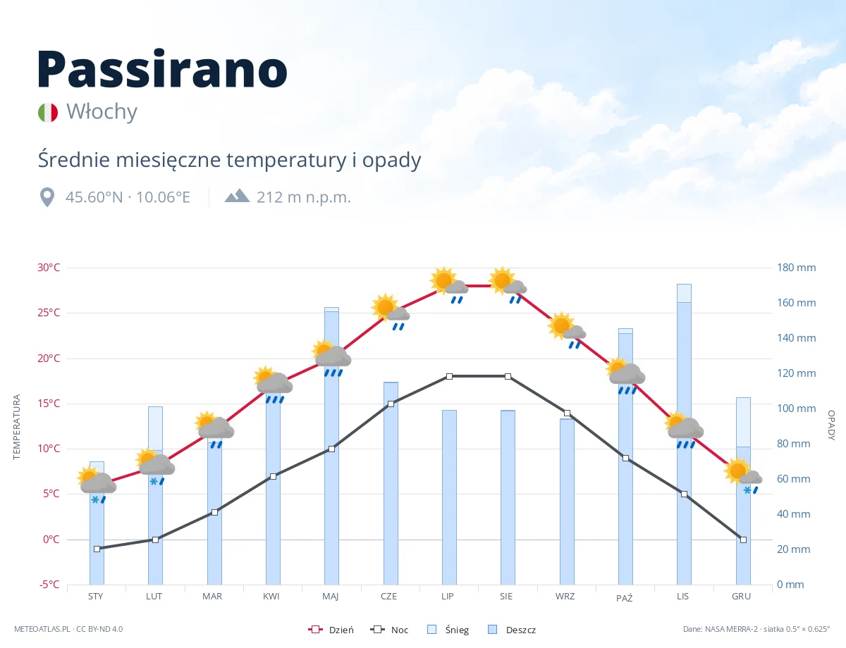 Passirano - średnie miesięczne temperatury i opady