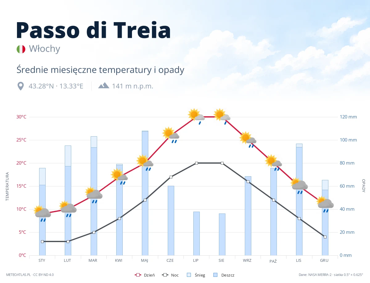 Passo di Treia - średnie miesięczne temperatury i opady