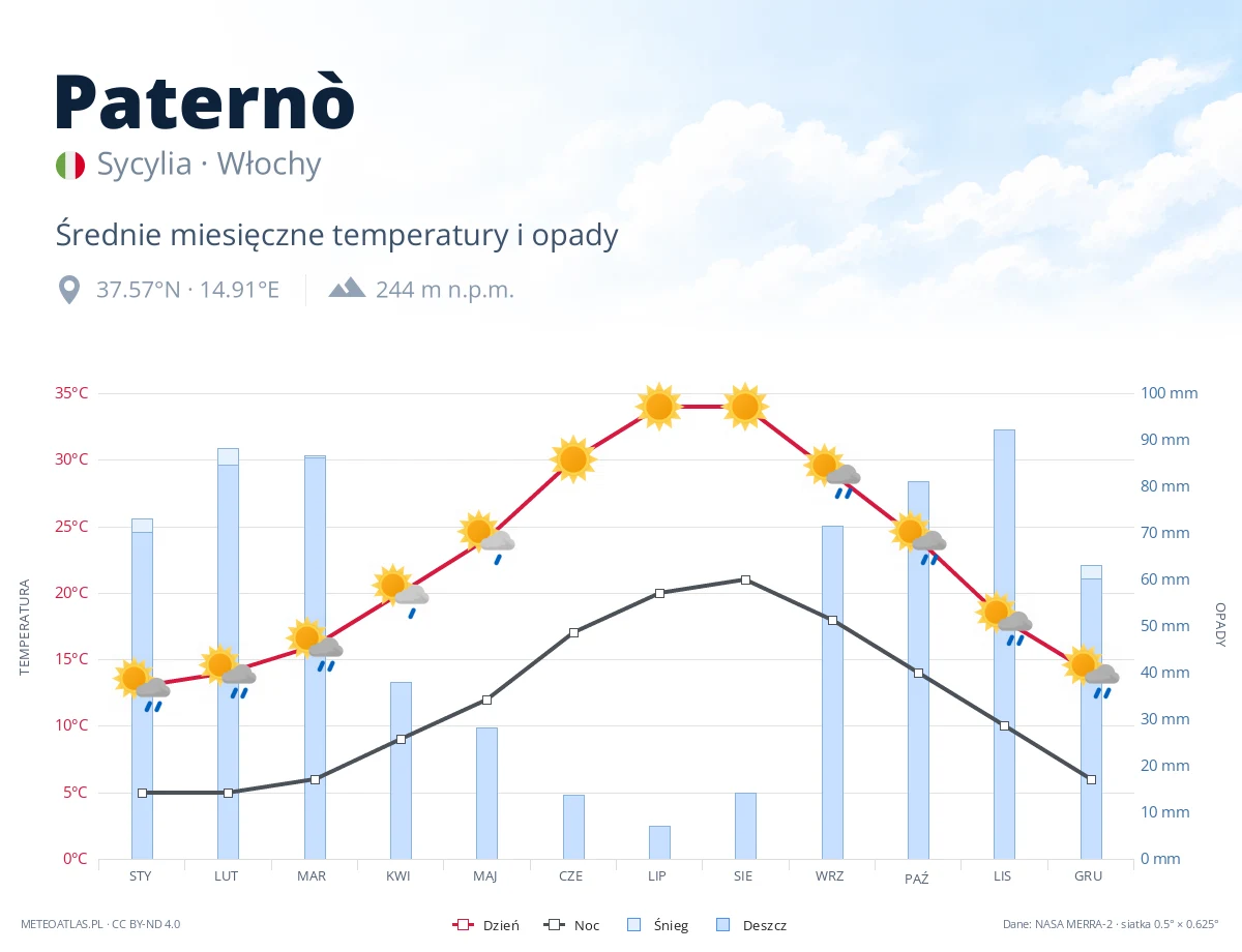 Paternò - średnie miesięczne temperatury i opady
