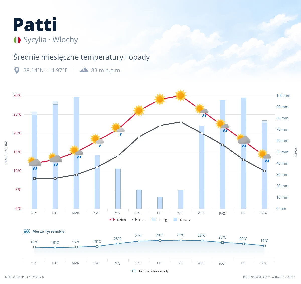 Patti - średnie miesięczne temperatury i opady