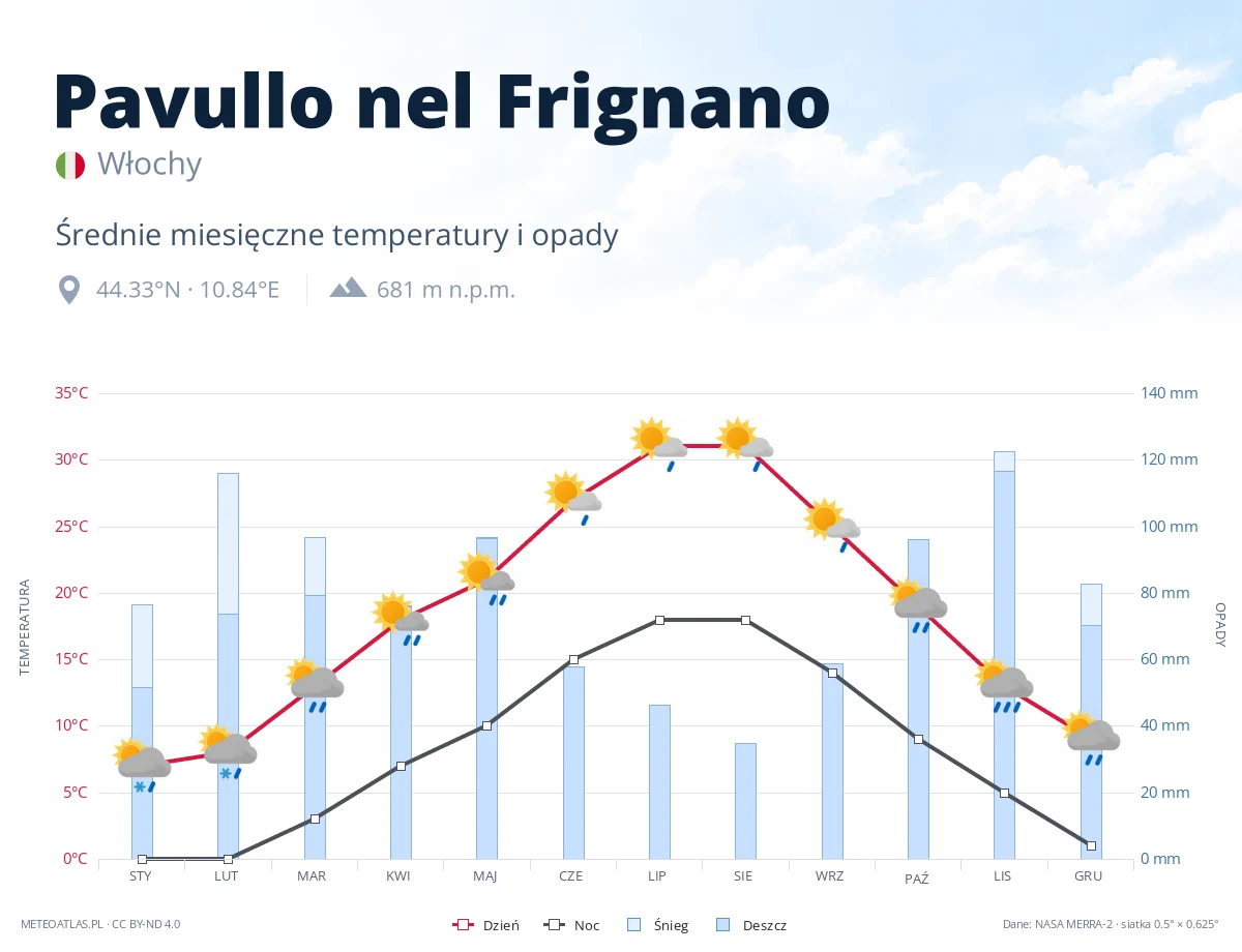 Pavullo nel Frignano - średnie miesięczne temperatury i opady