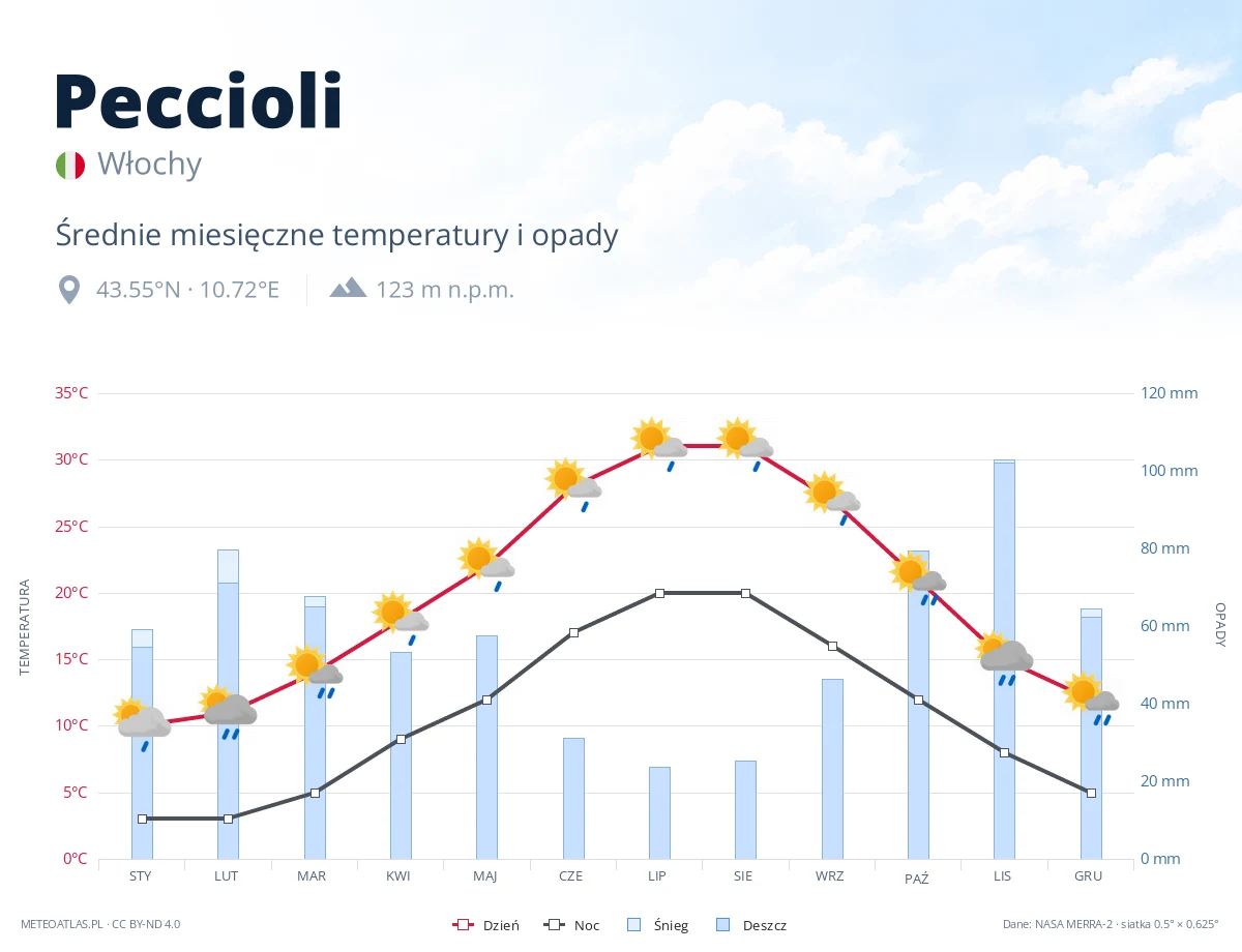 Peccioli - średnie miesięczne temperatury i opady