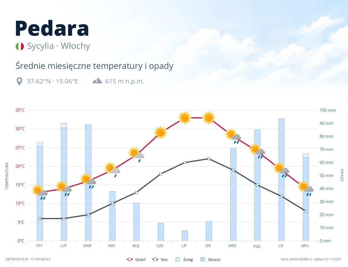 Pedara - średnie miesięczne temperatury i opady