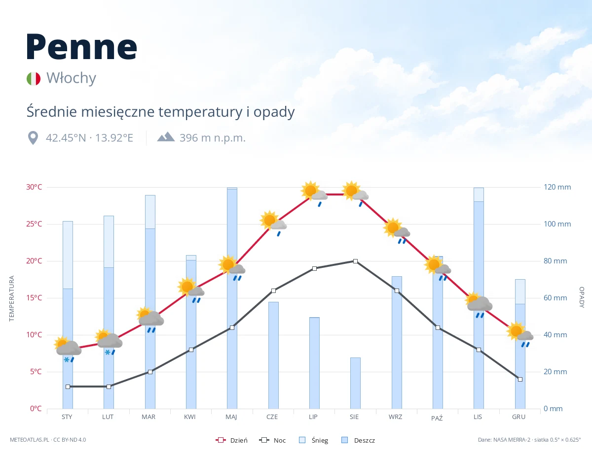 Penne - średnie miesięczne temperatury i opady