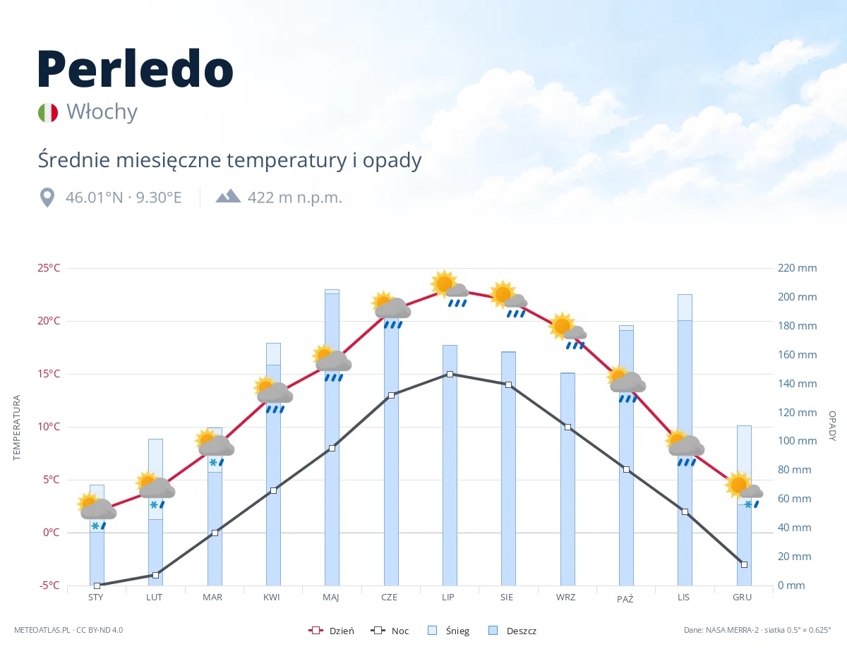 Perledo - średnie miesięczne temperatury i opady