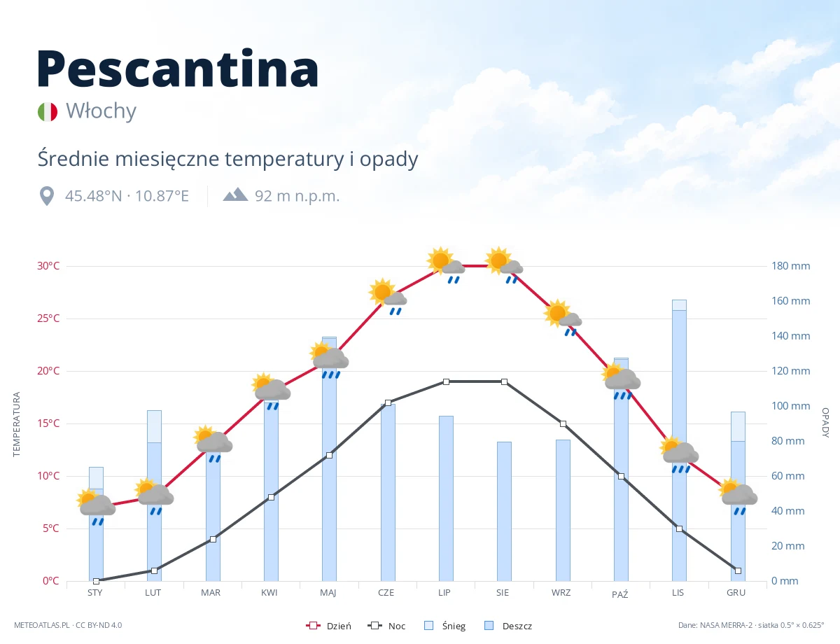 Pescantina - średnie miesięczne temperatury i opady
