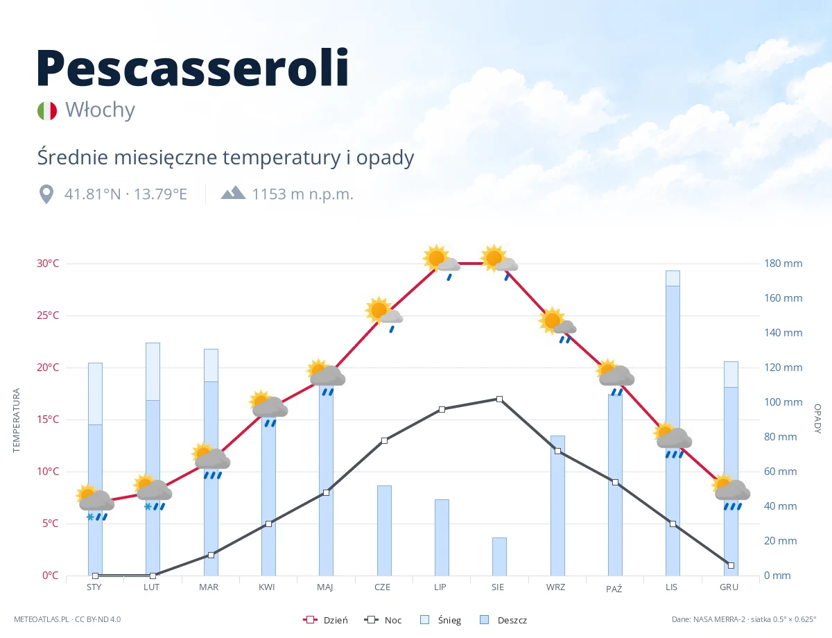 Pescasseroli - średnie miesięczne temperatury i opady